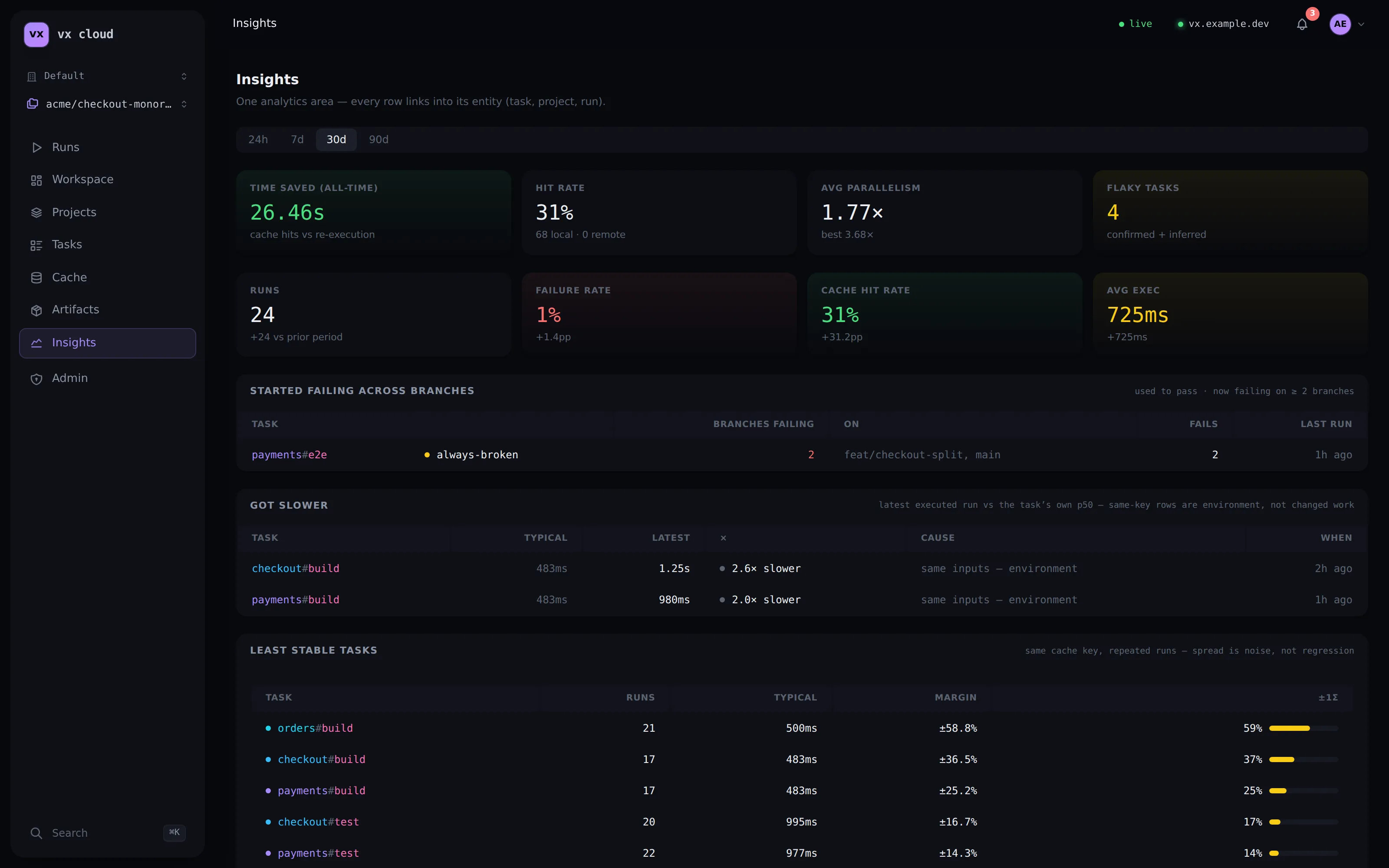 The vx Cloud dashboard — Insights: cross-branch regressions and duration movers